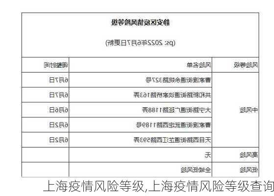 上海疫情风险等级,上海疫情风险等级查询-第1张图片-呼呼旅行网