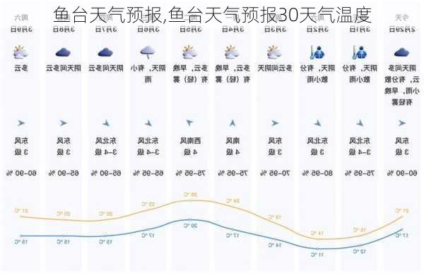 鱼台天气预报,鱼台天气预报30天气温度-第2张图片-呼呼旅行网