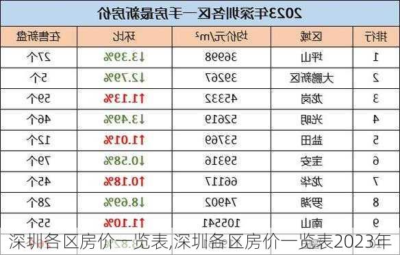 深圳各区房价一览表,深圳各区房价一览表2023年-第3张图片-呼呼旅行网