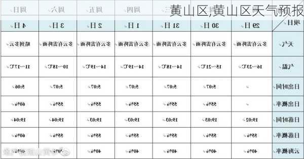 黄山区,黄山区天气预报
