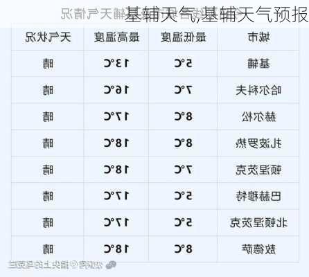 基辅天气,基辅天气预报-第2张图片-呼呼旅行网