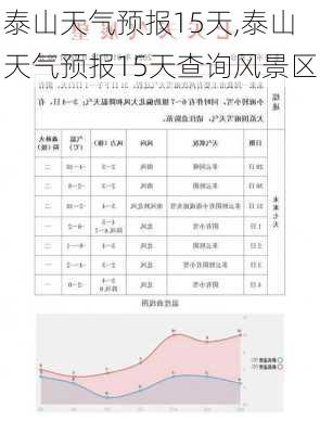 泰山天气预报15天,泰山天气预报15天查询风景区-第1张图片-呼呼旅行网