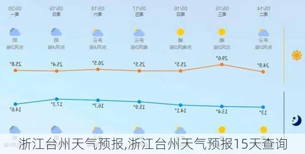 浙江台州天气预报,浙江台州天气预报15天查询-第2张图片-呼呼旅行网