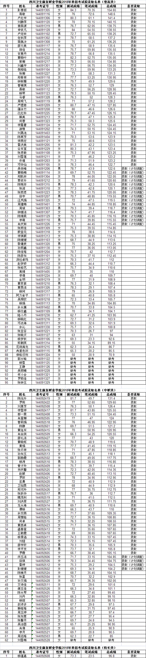 卫校多少分能录取2023,中考卫校多少分能录取2023-第3张图片-呼呼旅行网