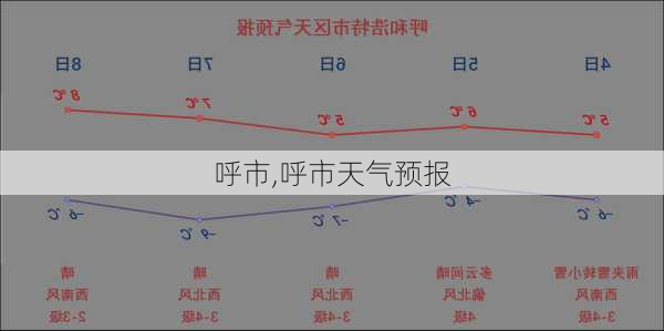 呼市,呼市天气预报-第1张图片-呼呼旅行网