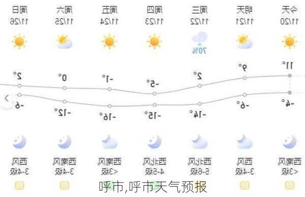 呼市,呼市天气预报-第3张图片-呼呼旅行网