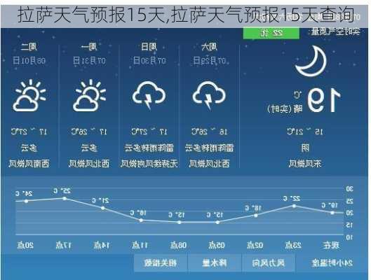 拉萨天气预报15天,拉萨天气预报15天查询-第2张图片-呼呼旅行网