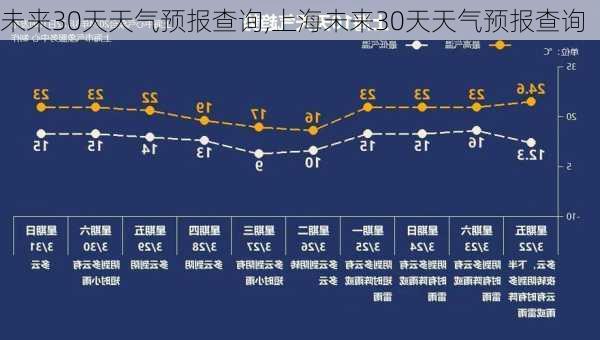 未来30天天气预报查询,上海未来30天天气预报查询-第3张图片-呼呼旅行网