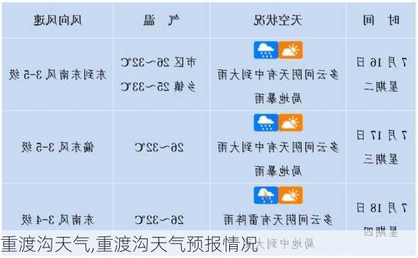 重渡沟天气,重渡沟天气预报情况