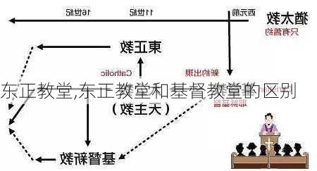 东正教堂,东正教堂和基督教堂的区别-第2张图片-呼呼旅行网