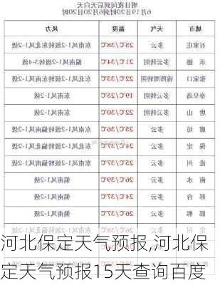 河北保定天气预报,河北保定天气预报15天查询百度-第1张图片-呼呼旅行网