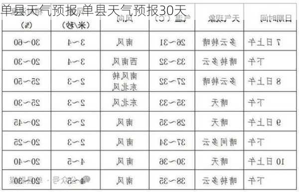 单县天气预报,单县天气预报30天-第1张图片-呼呼旅行网