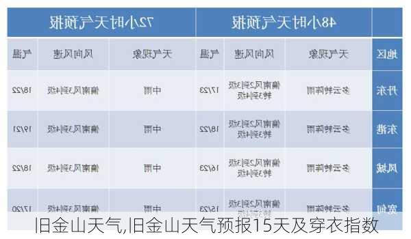 旧金山天气,旧金山天气预报15天及穿衣指数-第3张图片-呼呼旅行网