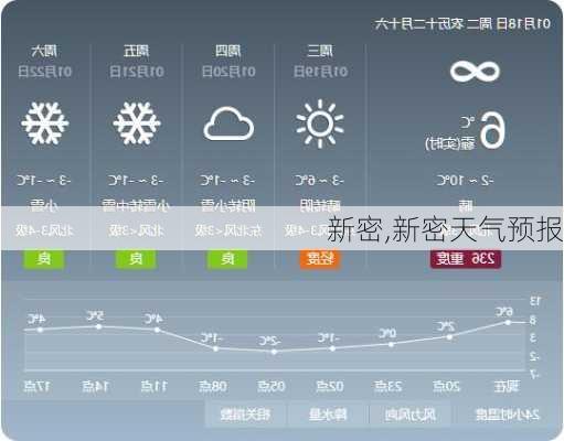 新密,新密天气预报-第3张图片-呼呼旅行网