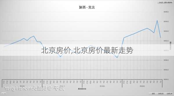 北京房价,北京房价最新走势-第3张图片-呼呼旅行网