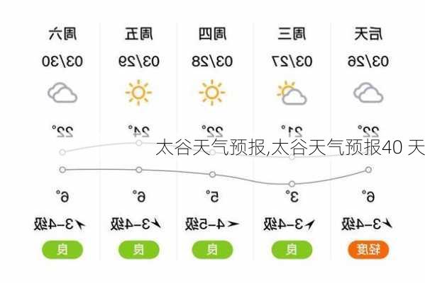 太谷天气预报,太谷天气预报40 天-第3张图片-呼呼旅行网