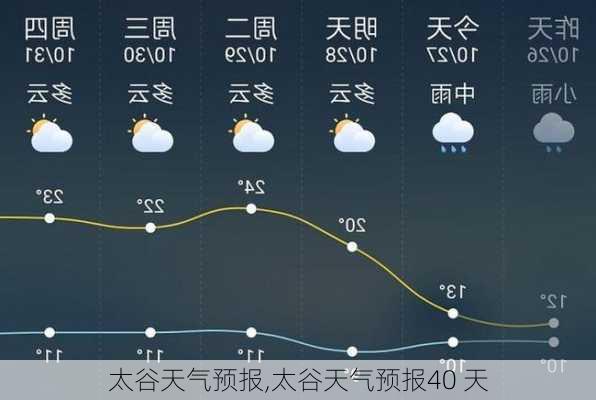 太谷天气预报,太谷天气预报40 天-第1张图片-呼呼旅行网