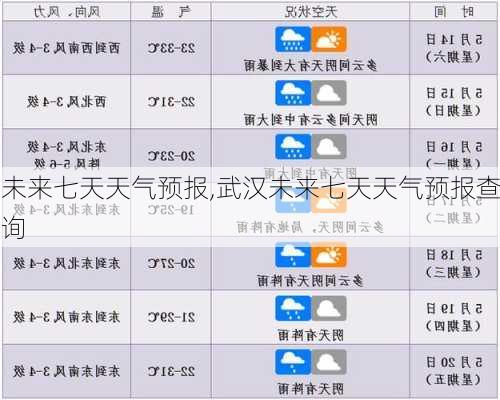 未来七天天气预报,武汉未来七天天气预报查询-第3张图片-呼呼旅行网