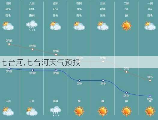 七台河,七台河天气预报