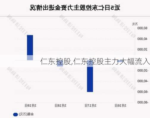 仁东控股,仁东控股主力大幅流入-第2张图片-呼呼旅行网