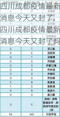 四川成都疫情最新消息今天又封了,四川成都疫情最新消息今天又封了吗