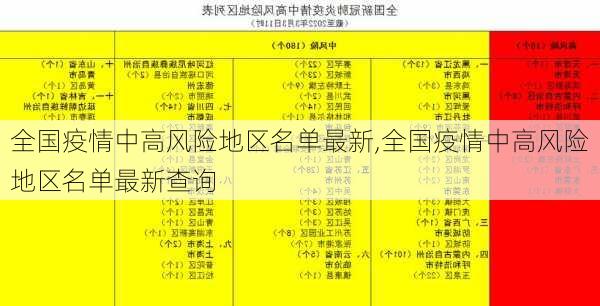 全国疫情中高风险地区名单最新,全国疫情中高风险地区名单最新查询-第2张图片-呼呼旅行网