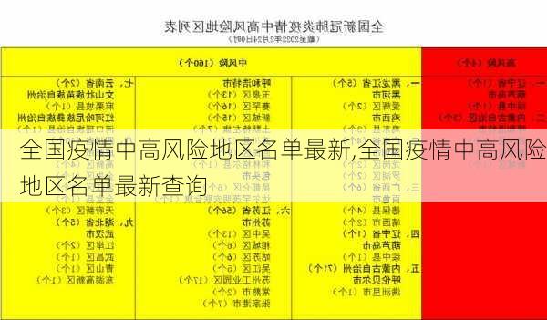 全国疫情中高风险地区名单最新,全国疫情中高风险地区名单最新查询-第3张图片-呼呼旅行网