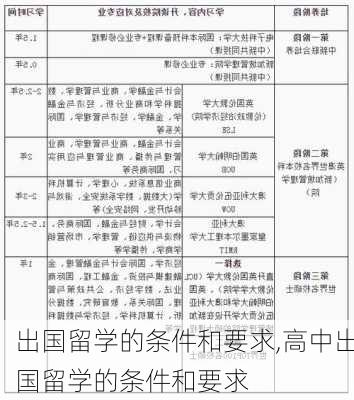 出国留学的条件和要求,高中出国留学的条件和要求-第2张图片-呼呼旅行网