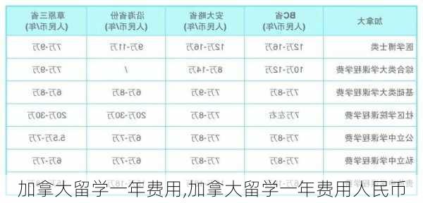 加拿大留学一年费用,加拿大留学一年费用人民币-第3张图片-呼呼旅行网