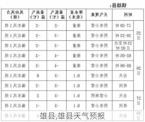 雄县,雄县天气预报-第1张图片-呼呼旅行网