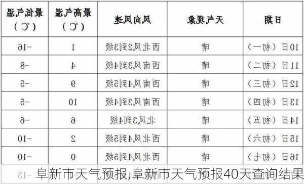 阜新市天气预报,阜新市天气预报40天查询结果-第1张图片-呼呼旅行网