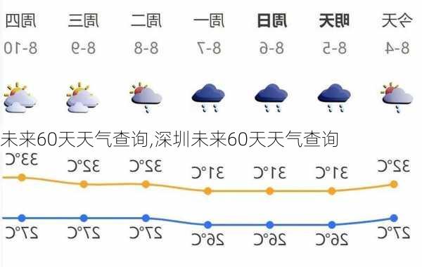 未来60天天气查询,深圳未来60天天气查询-第3张图片-呼呼旅行网