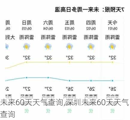 未来60天天气查询,深圳未来60天天气查询-第1张图片-呼呼旅行网